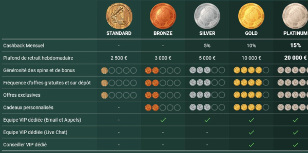 Termes et conditions du programme VIP de Cresus Casino